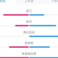 输给两个超巨失误！国足0-2澳大利亚全场数据：射门12-7，射正1-2
